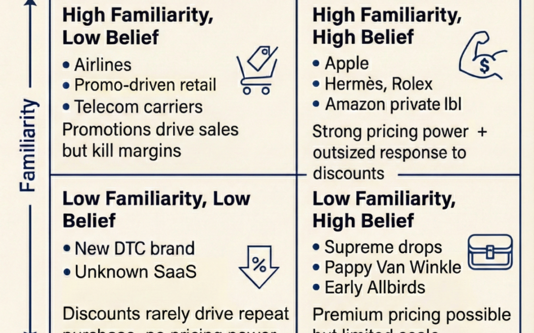 Most people treat promotions and pricing power as opposites.