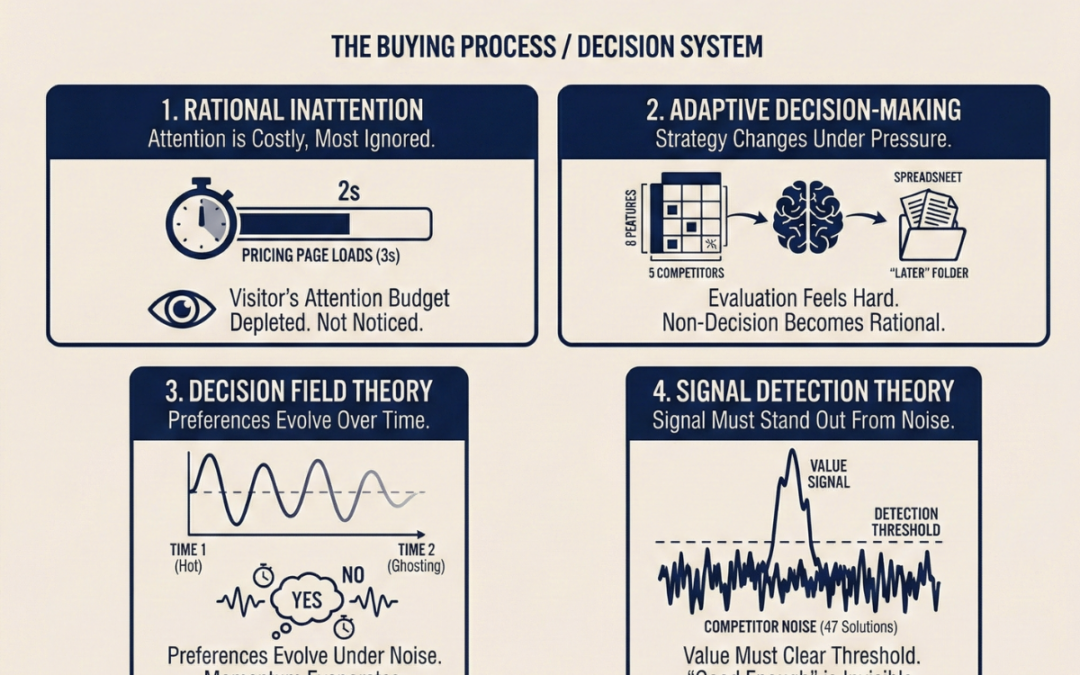Four Decision Constraints That Explain Why Growth Stalls